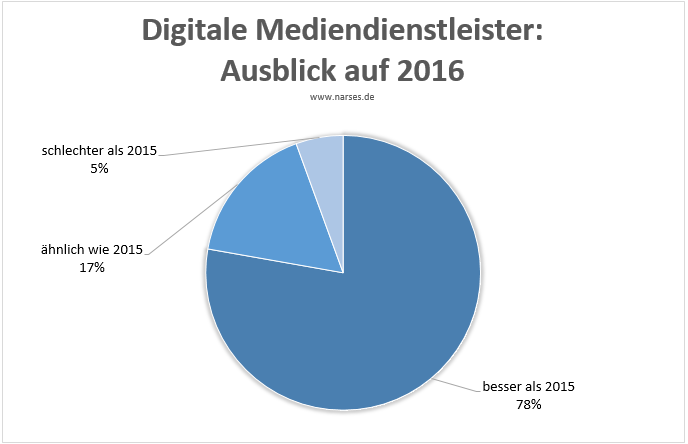 Digitale Mediendienstleister: Ausblick 2016