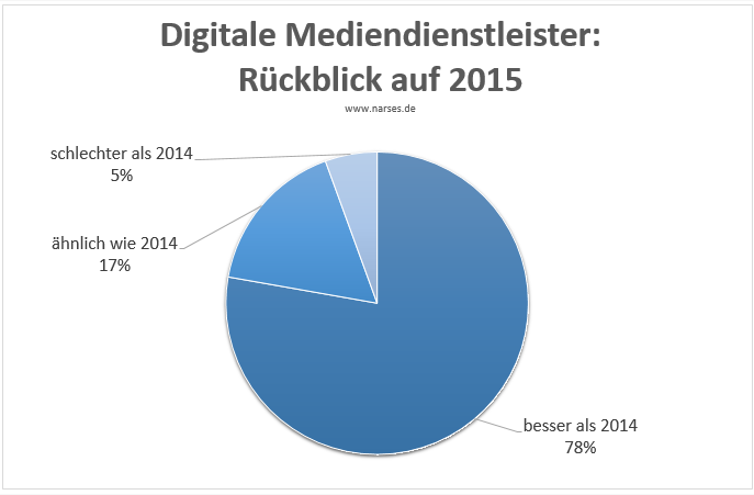 Digitale Mediendienstleister: Rückblick 2015