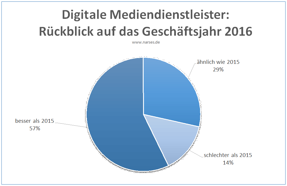 Diagramm: Ergebnis der Befragung unter digitalen Mediendienstleistern zum Rückblick auf das Geschäftsjahr 2016