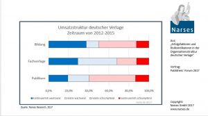 Grafik zur Umsatzstruktur deutscher Verlage